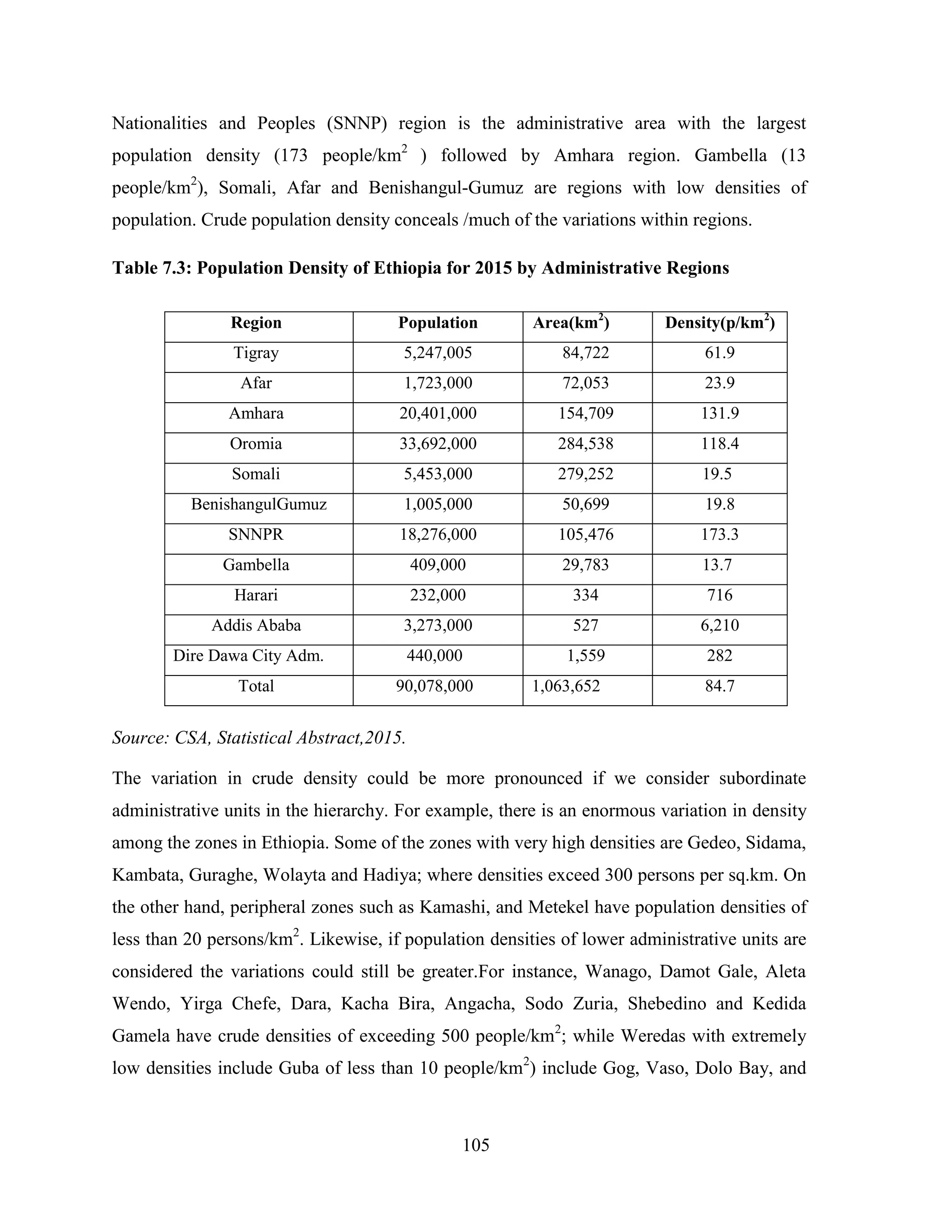 105
Nationalities and Peoples (SNNP) region is the administrative area with the largest
population density (173 people/km2
) followed by Amhara region. Gambella (13
people/km2
), Somali, Afar and Benishangul-Gumuz are regions with low densities of
population. Crude population density conceals /much of the variations within regions.
Table 7.3: Population Density of Ethiopia for 2015 by Administrative Regions
Source: CSA, Statistical Abstract,2015.
The variation in crude density could be more pronounced if we consider subordinate
administrative units in the hierarchy. For example, there is an enormous variation in density
among the zones in Ethiopia. Some of the zones with very high densities are Gedeo, Sidama,
Kambata, Guraghe, Wolayta and Hadiya; where densities exceed 300 persons per sq.km. On
the other hand, peripheral zones such as Kamashi, and Metekel have population densities of
less than 20 persons/km2
. Likewise, if population densities of lower administrative units are
considered the variations could still be greater.For instance, Wanago, Damot Gale, Aleta
Wendo, Yirga Chefe, Dara, Kacha Bira, Angacha, Sodo Zuria, Shebedino and Kedida
Gamela have crude densities of exceeding 500 people/km2
; while Weredas with extremely
low densities include Guba of less than 10 people/km2
) include Gog, Vaso, Dolo Bay, and
Region Population Area(km2
) Density(p/km2
)
Tigray 5,247,005 84,722 61.9
Afar 1,723,000 72,053 23.9
Amhara 20,401,000 154,709 131.9
Oromia 33,692,000 284,538 118.4
Somali 5,453,000 279,252 19.5
BenishangulGumuz 1,005,000 50,699 19.8
SNNPR 18,276,000 105,476 173.3
Gambella 409,000 29,783 13.7
Harari 232,000 334 716
Addis Ababa 3,273,000 527 6,210
Dire Dawa City Adm. 440,000 1,559 282
Total 90,078,000 1,063,652 84.7
 