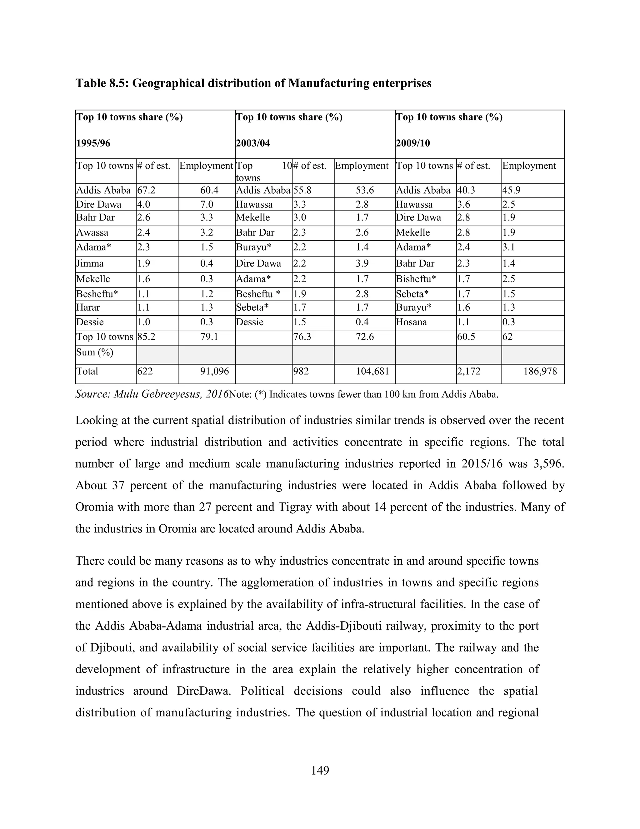 149
Table 8.5: Geographical distribution of Manufacturing enterprises
Top 10 towns share (%)
1995/96
Top 10 towns share (%)
2003/04
Top 10 towns share (%)
2009/10
Top 10 towns # of est. Employment Top 10
towns
# of est. Employment Top 10 towns # of est. Employment
Addis Ababa 67.2 60.4 Addis Ababa 55.8 53.6 Addis Ababa 40.3 45.9
Dire Dawa 4.0 7.0 Hawassa 3.3 2.8 Hawassa 3.6 2.5
Bahr Dar 2.6 3.3 Mekelle 3.0 1.7 Dire Dawa 2.8 1.9
Awassa 2.4 3.2 Bahr Dar 2.3 2.6 Mekelle 2.8 1.9
Adama* 2.3 1.5 Burayu* 2.2 1.4 Adama* 2.4 3.1
Jimma 1.9 0.4 Dire Dawa 2.2 3.9 Bahr Dar 2.3 1.4
Mekelle 1.6 0.3 Adama* 2.2 1.7 Bisheftu* 1.7 2.5
Besheftu* 1.1 1.2 Besheftu * 1.9 2.8 Sebeta* 1.7 1.5
Harar 1.1 1.3 Sebeta* 1.7 1.7 Burayu* 1.6 1.3
Dessie 1.0 0.3 Dessie 1.5 0.4 Hosana 1.1 0.3
Top 10 towns 85.2 79.1 76.3 72.6 60.5 62
Sum (%)
Total 622 91,096 982 104,681 2,172 186,978
Source: Mulu Gebreeyesus, 2016Note: (*) Indicates towns fewer than 100 km from Addis Ababa.
Looking at the current spatial distribution of industries similar trends is observed over the recent
period where industrial distribution and activities concentrate in specific regions. The total
number of large and medium scale manufacturing industries reported in 2015/16 was 3,596.
About 37 percent of the manufacturing industries were located in Addis Ababa followed by
Oromia with more than 27 percent and Tigray with about 14 percent of the industries. Many of
the industries in Oromia are located around Addis Ababa.
There could be many reasons as to why industries concentrate in and around specific towns
and regions in the country. The agglomeration of industries in towns and specific regions
mentioned above is explained by the availability of infra-structural facilities. In the case of
the Addis Ababa-Adama industrial area, the Addis-Djibouti railway, proximity to the port
of Djibouti, and availability of social service facilities are important. The railway and the
development of infrastructure in the area explain the relatively higher concentration of
industries around DireDawa. Political decisions could also influence the spatial
distribution of manufacturing industries. The question of industrial location and regional
 