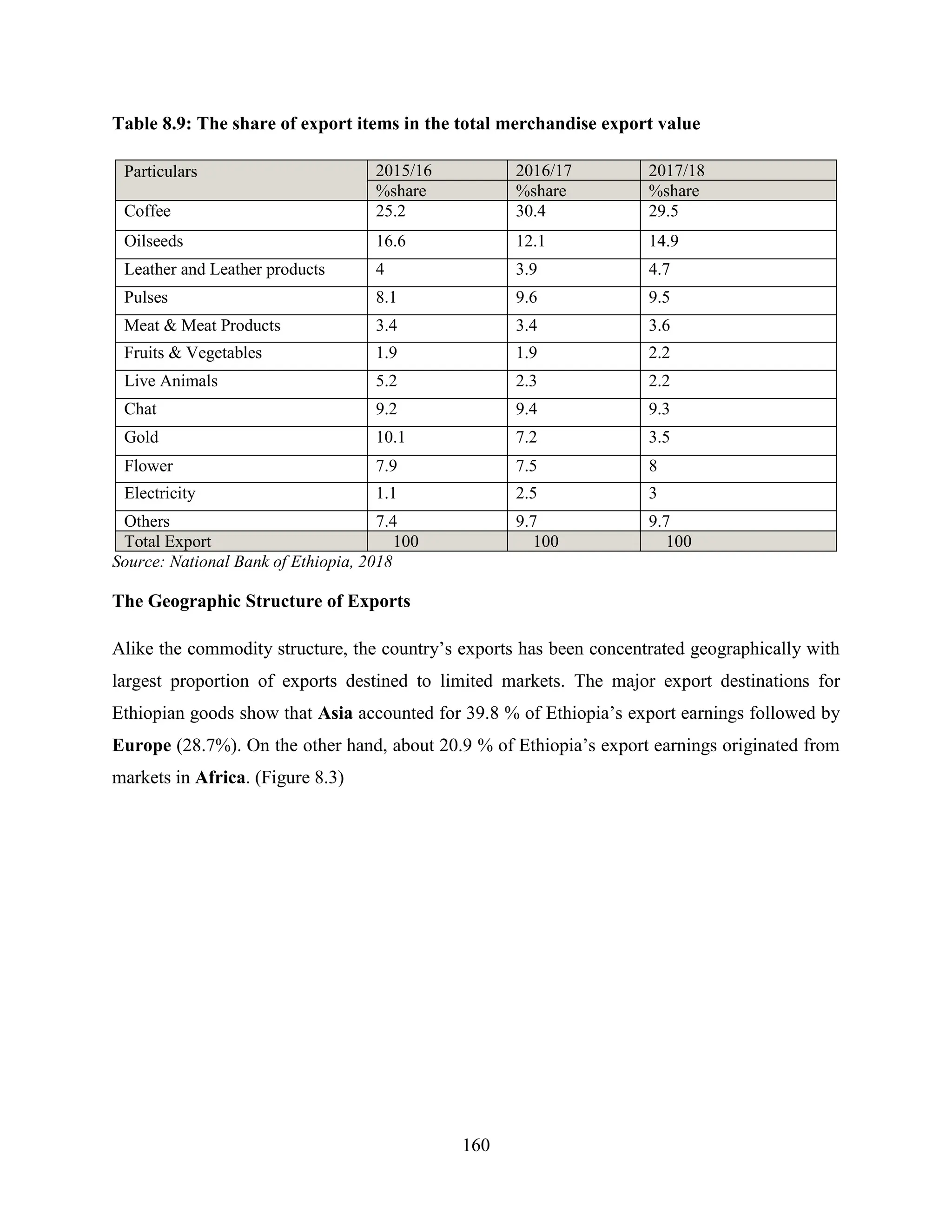 160
Table 8.9: The share of export items in the total merchandise export value
Particulars 2015/16 2016/17 2017/18
%share %share %share
Coffee 25.2 30.4 29.5
Oilseeds 16.6 12.1 14.9
Leather and Leather products 4 3.9 4.7
Pulses 8.1 9.6 9.5
Meat & Meat Products 3.4 3.4 3.6
Fruits & Vegetables 1.9 1.9 2.2
Live Animals 5.2 2.3 2.2
Chat 9.2 9.4 9.3
Gold 10.1 7.2 3.5
Flower 7.9 7.5 8
Electricity 1.1 2.5 3
Others 7.4 9.7 9.7
Total Export 100 100 100
Source: National Bank of Ethiopia, 2018
The Geographic Structure of Exports
Alike the commodity structure, the country‟s exports has been concentrated geographically with
largest proportion of exports destined to limited markets. The major export destinations for
Ethiopian goods show that Asia accounted for 39.8 % of Ethiopia‟s export earnings followed by
Europe (28.7%). On the other hand, about 20.9 % of Ethiopia‟s export earnings originated from
markets in Africa. (Figure 8.3)
 