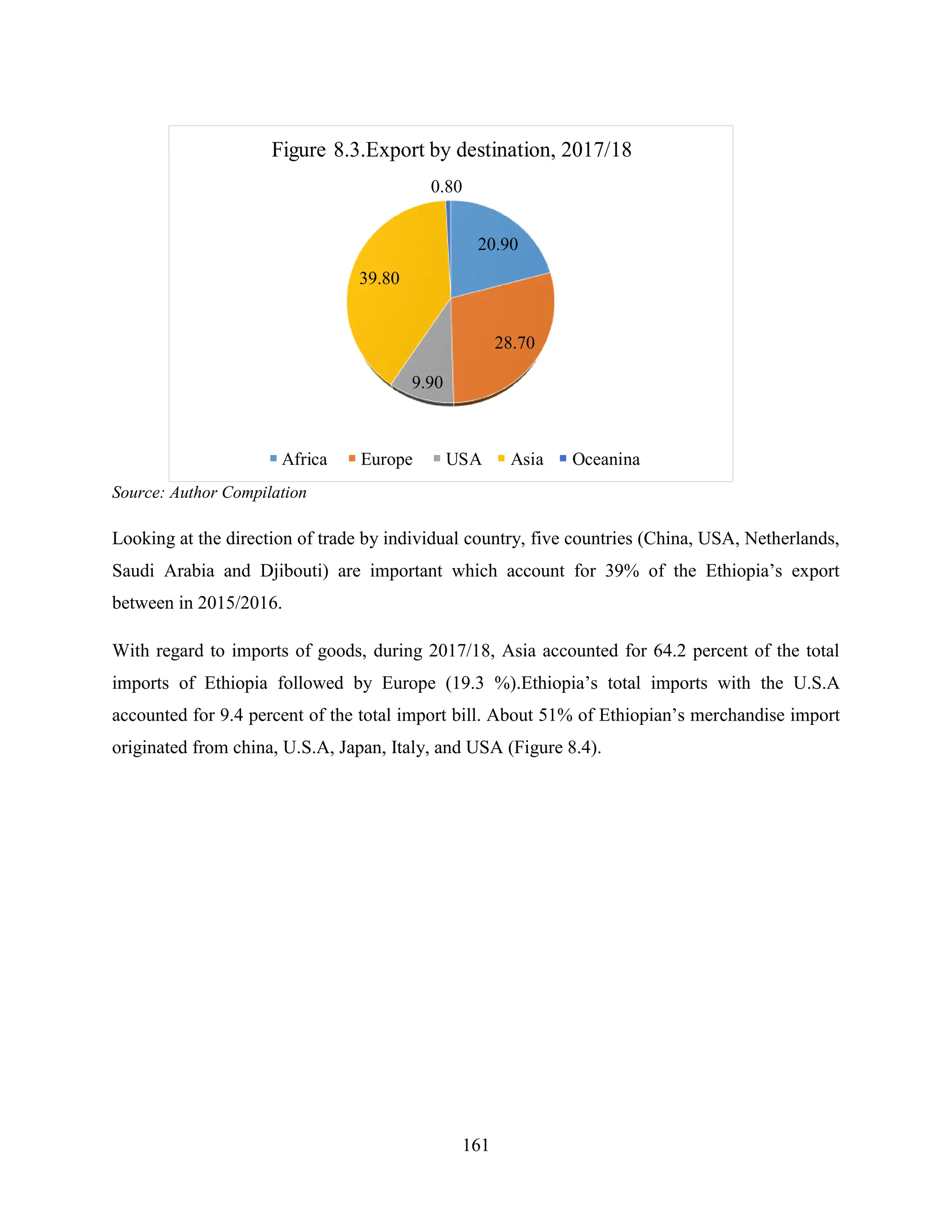 161
20.90
28.70
9.90
39.80
0.80
Figure 8.3.Export by destination, 2017/18
Africa Europe USA Asia Oceanina
Source: Author Compilation
Looking at the direction of trade by individual country, five countries (China, USA, Netherlands,
Saudi Arabia and Djibouti) are important which account for 39% of the Ethiopia‟s export
between in 2015/2016.
With regard to imports of goods, during 2017/18, Asia accounted for 64.2 percent of the total
imports of Ethiopia followed by Europe (19.3 %).Ethiopia‟s total imports with the U.S.A
accounted for 9.4 percent of the total import bill. About 51% of Ethiopian‟s merchandise import
originated from china, U.S.A, Japan, Italy, and USA (Figure 8.4).
 