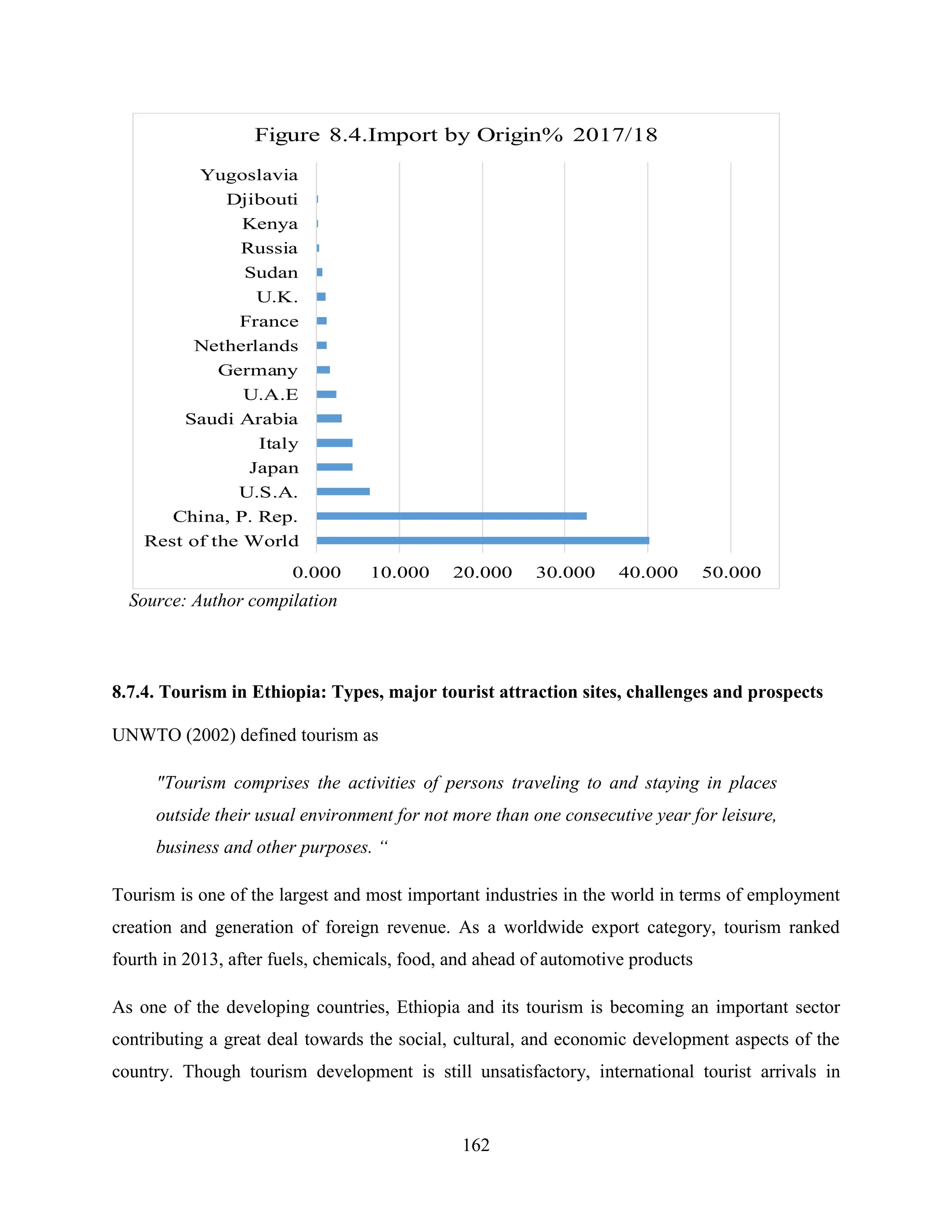 162
Source: Author compilation
8.7.4. Tourism in Ethiopia: Types, major tourist attraction sites, challenges and prospects
UNWTO (2002) defined tourism as
"Tourism comprises the activities of persons traveling to and staying in places
outside their usual environment for not more than one consecutive year for leisure,
business and other purposes. “
Tourism is one of the largest and most important industries in the world in terms of employment
creation and generation of foreign revenue. As a worldwide export category, tourism ranked
fourth in 2013, after fuels, chemicals, food, and ahead of automotive products
As one of the developing countries, Ethiopia and its tourism is becoming an important sector
contributing a great deal towards the social, cultural, and economic development aspects of the
country. Though tourism development is still unsatisfactory, international tourist arrivals in
0.000 10.000 20.000 30.000 40.000 50.000
Rest of the World
China, P. Rep.
U.S.A.
Japan
Italy
Saudi Arabia
U.A.E
Germany
Netherlands
France
U.K.
Sudan
Russia
Kenya
Djibouti
Yugoslavia
Figure 8.4.Import by Origin% 2017/18
 