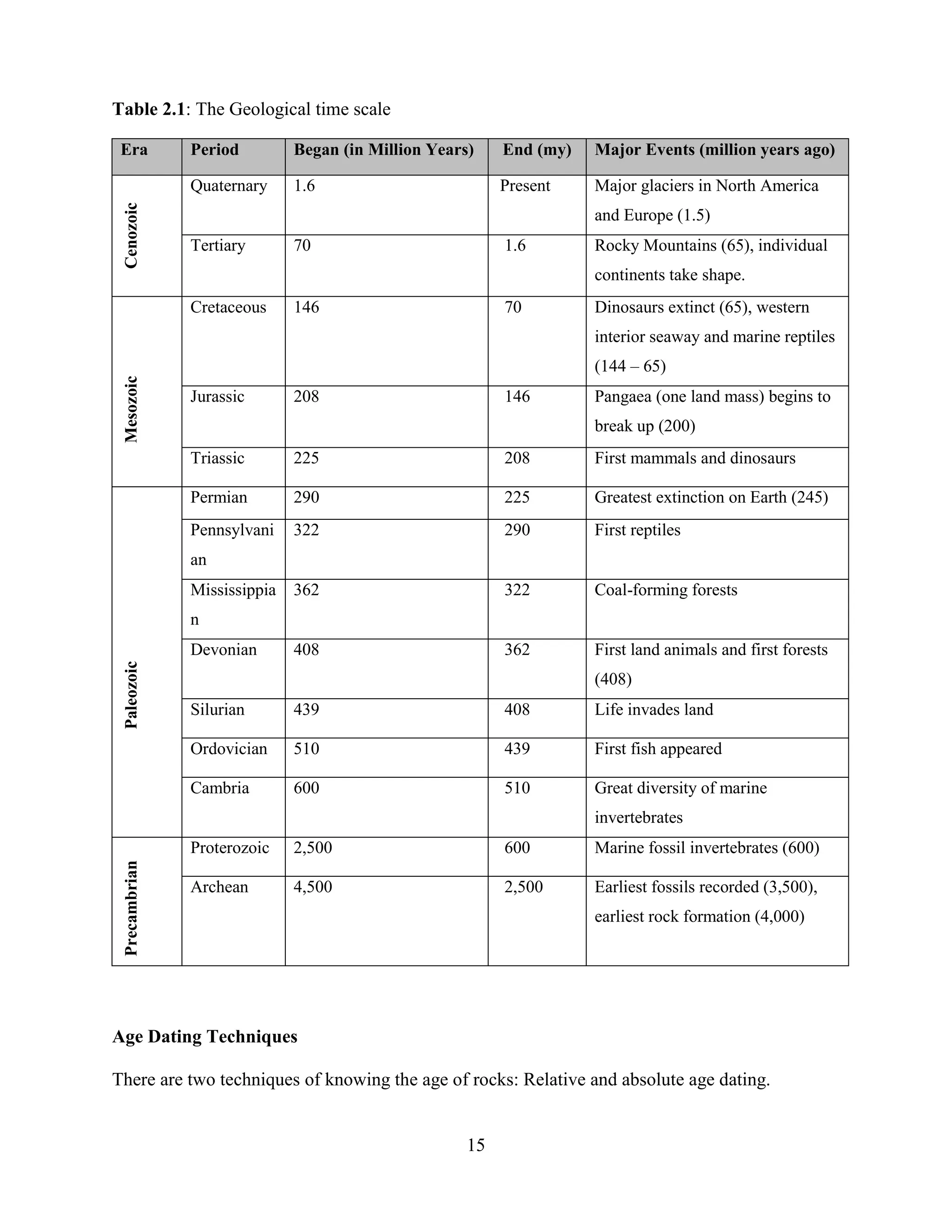 15
Table 2.1: The Geological time scale
Era Period Began (in Million Years) End (my) Major Events (million years ago)
Cenozoic
Quaternary 1.6 Present Major glaciers in North America
and Europe (1.5)
Tertiary 70 1.6 Rocky Mountains (65), individual
continents take shape.
Mesozoic
Cretaceous 146 70 Dinosaurs extinct (65), western
interior seaway and marine reptiles
(144 – 65)
Jurassic 208 146 Pangaea (one land mass) begins to
break up (200)
Triassic 225 208 First mammals and dinosaurs
Paleozoic
Permian 290 225 Greatest extinction on Earth (245)
Pennsylvani
an
322 290 First reptiles
Mississippia
n
362 322 Coal-forming forests
Devonian 408 362 First land animals and first forests
(408)
Silurian 439 408 Life invades land
Ordovician 510 439 First fish appeared
Cambria 600 510 Great diversity of marine
invertebrates
Precambrian
Proterozoic 2,500 600 Marine fossil invertebrates (600)
Archean 4,500 2,500 Earliest fossils recorded (3,500),
earliest rock formation (4,000)
Age Dating Techniques
There are two techniques of knowing the age of rocks: Relative and absolute age dating.
 