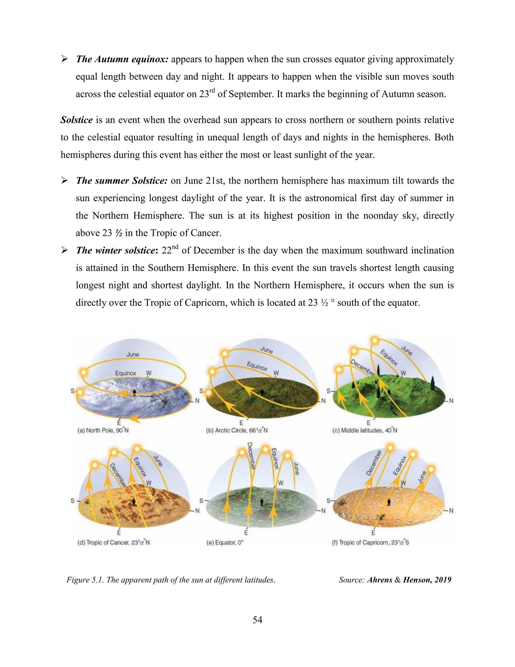 54
 The Autumn equinox: appears to happen when the sun crosses equator giving approximately
equal length between day and night. It appears to happen when the visible sun moves south
across the celestial equator on 23rd
of September. It marks the beginning of Autumn season.
Solstice is an event when the overhead sun appears to cross northern or southern points relative
to the celestial equator resulting in unequal length of days and nights in the hemispheres. Both
hemispheres during this event has either the most or least sunlight of the year.
 The summer Solstice: on June 21st, the northern hemisphere has maximum tilt towards the
sun experiencing longest daylight of the year. It is the astronomical first day of summer in
the Northern Hemisphere. The sun is at its highest position in the noonday sky, directly
above 23 ½ in the Tropic of Cancer.
 The winter solstice: 22nd
of December is the day when the maximum southward inclination
is attained in the Southern Hemisphere. In this event the sun travels shortest length causing
longest night and shortest daylight. In the Northern Hemisphere, it occurs when the sun is
directly over the Tropic of Capricorn, which is located at 23 ½ ° south of the equator.
Figure 5.1. The apparent path of the sun at different latitudes. Source: Ahrens & Henson, 2019
 