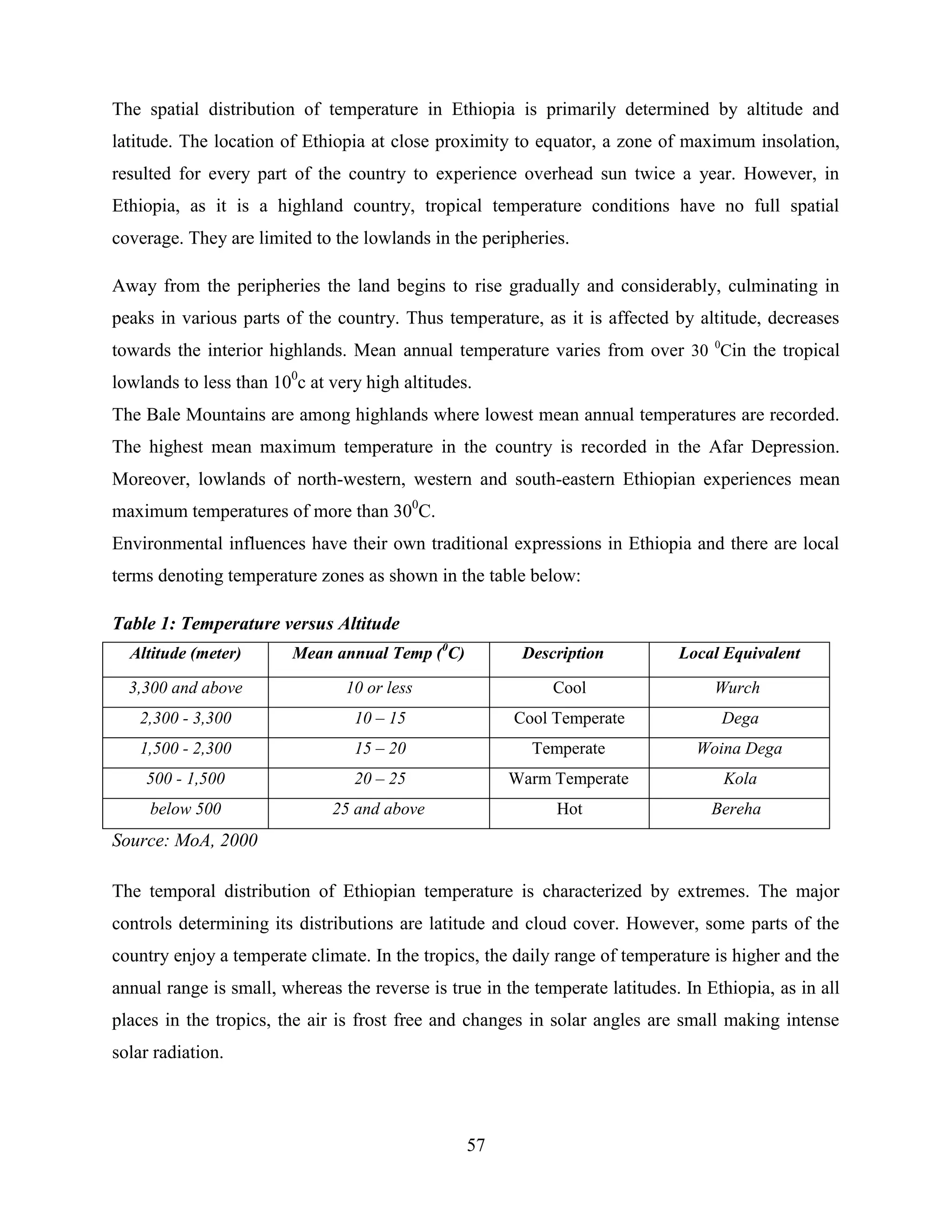 57
The spatial distribution of temperature in Ethiopia is primarily determined by altitude and
latitude. The location of Ethiopia at close proximity to equator, a zone of maximum insolation,
resulted for every part of the country to experience overhead sun twice a year. However, in
Ethiopia, as it is a highland country, tropical temperature conditions have no full spatial
coverage. They are limited to the lowlands in the peripheries.
Away from the peripheries the land begins to rise gradually and considerably, culminating in
peaks in various parts of the country. Thus temperature, as it is affected by altitude, decreases
towards the interior highlands. Mean annual temperature varies from over 30 0
Cin the tropical
lowlands to less than 100
c at very high altitudes.
The Bale Mountains are among highlands where lowest mean annual temperatures are recorded.
The highest mean maximum temperature in the country is recorded in the Afar Depression.
Moreover, lowlands of north-western, western and south-eastern Ethiopian experiences mean
maximum temperatures of more than 300
C.
Environmental influences have their own traditional expressions in Ethiopia and there are local
terms denoting temperature zones as shown in the table below:
Table 1: Temperature versus Altitude
Source: MoA, 2000
The temporal distribution of Ethiopian temperature is characterized by extremes. The major
controls determining its distributions are latitude and cloud cover. However, some parts of the
country enjoy a temperate climate. In the tropics, the daily range of temperature is higher and the
annual range is small, whereas the reverse is true in the temperate latitudes. In Ethiopia, as in all
places in the tropics, the air is frost free and changes in solar angles are small making intense
solar radiation.
Altitude (meter) Mean annual Temp (0
C) Description Local Equivalent
3,300 and above 10 or less Cool Wurch
2,300 - 3,300 10 – 15 Cool Temperate Dega
1,500 - 2,300 15 – 20 Temperate Woina Dega
500 - 1,500 20 – 25 Warm Temperate Kola
below 500 25 and above Hot Bereha
 