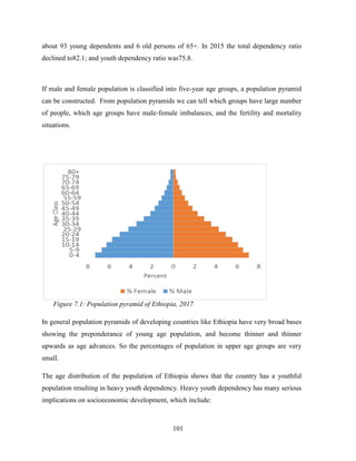 101
about 93 young dependents and 6 old persons of 65+. In 2015 the total dependency ratio
declined to82.1; and youth dependency ratio was75.8.
If male and female population is classified into five-year age groups, a population pyramid
can be constructed. From population pyramids we can tell which groups have large number
of people, which age groups have male-female imbalances, and the fertility and mortality
situations.
Figure 7.1: Population pyramid of Ethiopia, 2017
In general population pyramids of developing countries like Ethiopia have very broad bases
showing the preponderance of young age population, and become thinner and thinner
upwards as age advances. So the percentages of population in upper age groups are very
small.
The age distribution of the population of Ethiopia shows that the country has a youthful
population resulting in heavy youth dependency. Heavy youth dependency has many serious
implications on socioeconomic development, which include:
 