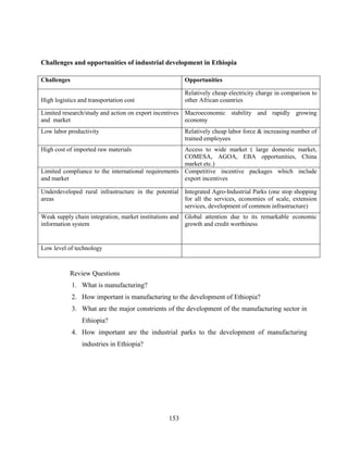 153
Challenges and opportunities of industrial development in Ethiopia
Challenges Opportunities
High logistics and transportation cost
Relatively cheap electricity charge in comparison to
other African countries
Limited research/study and action on export incentives
and market
Macroeconomic stability and rapidly growing
economy
Low labor productivity Relatively cheap labor force & increasing number of
trained employees
High cost of imported raw materials Access to wide market ( large domestic market,
COMESA, AGOA, EBA opportunities, China
market etc.)
Limited compliance to the international requirements
and market
Competitive incentive packages which include
export incentives
Underdeveloped rural infrastructure in the potential
areas
Integrated Agro-Industrial Parks (one stop shopping
for all the services, economies of scale, extension
services, development of common infrastructure)
Weak supply chain integration, market institutions and
information system
Global attention due to its remarkable economic
growth and credit worthiness
Low level of technology
Review Questions
1. What is manufacturing?
2. How important is manufacturing to the development of Ethiopia?
3. What are the major constrients of the development of the manufacturing sector in
Ethiopia?
4. How important are the industrial parks to the development of manufacturing
industries in Ethiopia?
 