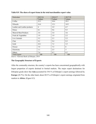 160
Table 8.9: The share of export items in the total merchandise export value
Particulars 2015/16 2016/17 2017/18
%share %share %share
Coffee 25.2 30.4 29.5
Oilseeds 16.6 12.1 14.9
Leather and Leather products 4 3.9 4.7
Pulses 8.1 9.6 9.5
Meat & Meat Products 3.4 3.4 3.6
Fruits & Vegetables 1.9 1.9 2.2
Live Animals 5.2 2.3 2.2
Chat 9.2 9.4 9.3
Gold 10.1 7.2 3.5
Flower 7.9 7.5 8
Electricity 1.1 2.5 3
Others 7.4 9.7 9.7
Total Export 100 100 100
Source: National Bank of Ethiopia, 2018
The Geographic Structure of Exports
Alike the commodity structure, the country‟s exports has been concentrated geographically with
largest proportion of exports destined to limited markets. The major export destinations for
Ethiopian goods show that Asia accounted for 39.8 % of Ethiopia‟s export earnings followed by
Europe (28.7%). On the other hand, about 20.9 % of Ethiopia‟s export earnings originated from
markets in Africa. (Figure 8.3)
 