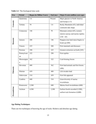 15
Table 2.1: The Geological time scale
Era Period Began (in Million Years) End (my) Major Events (million years ago)
Cenozoic
Quaternary 1.6 Present Major glaciers in North America
and Europe (1.5)
Tertiary 70 1.6 Rocky Mountains (65), individual
continents take shape.
Mesozoic
Cretaceous 146 70 Dinosaurs extinct (65), western
interior seaway and marine reptiles
(144 – 65)
Jurassic 208 146 Pangaea (one land mass) begins to
break up (200)
Triassic 225 208 First mammals and dinosaurs
Paleozoic
Permian 290 225 Greatest extinction on Earth (245)
Pennsylvani
an
322 290 First reptiles
Mississippia
n
362 322 Coal-forming forests
Devonian 408 362 First land animals and first forests
(408)
Silurian 439 408 Life invades land
Ordovician 510 439 First fish appeared
Cambria 600 510 Great diversity of marine
invertebrates
Precambrian
Proterozoic 2,500 600 Marine fossil invertebrates (600)
Archean 4,500 2,500 Earliest fossils recorded (3,500),
earliest rock formation (4,000)
Age Dating Techniques
There are two techniques of knowing the age of rocks: Relative and absolute age dating.
 