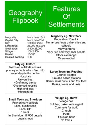 Features
  Geography
                 Of
   Flipbook
            Settlements
Mega city           More than 10mil    Megacity eg. New York
Capital City        More than 2mil        Population 10 mil +
City                150,000-2 mil Numerous large universities and
Large town          25,000-150,000              schools
Small town          2,500-25,000             Many airports
Village             100-2,500       Very rich and very poor people
Hamlet              10-100                  Stock exchange
Isolated dwelling   1-10
                                           Overcrowded

       City eg. Oxford
  Towns on outskirts contain
primary schools which feed into   Large Town eg. Reading
    secondary in the centre
                                        Council estates
           Hospitals
                                    Fire and police stations
          Universities
                                Banks, retail outlets and fast food
      HQ of many banks
      Overpriced housing
                                    Buses, trains and taxis
         High end jobs
          Multicultural

                                         Village eg. Hurst
  Small Town eg. Sheridon
                                             Village hall
     Few primary schools
                                     Butcher, baker, newsagent
       Local businesses
                                         Commute for work
           Local GP
                                               Church
            1 bank
                                                 Pubs
  In Sheridon: 17,000 people
                                           1 bus an hour
         Local shops
                                              No trains
 