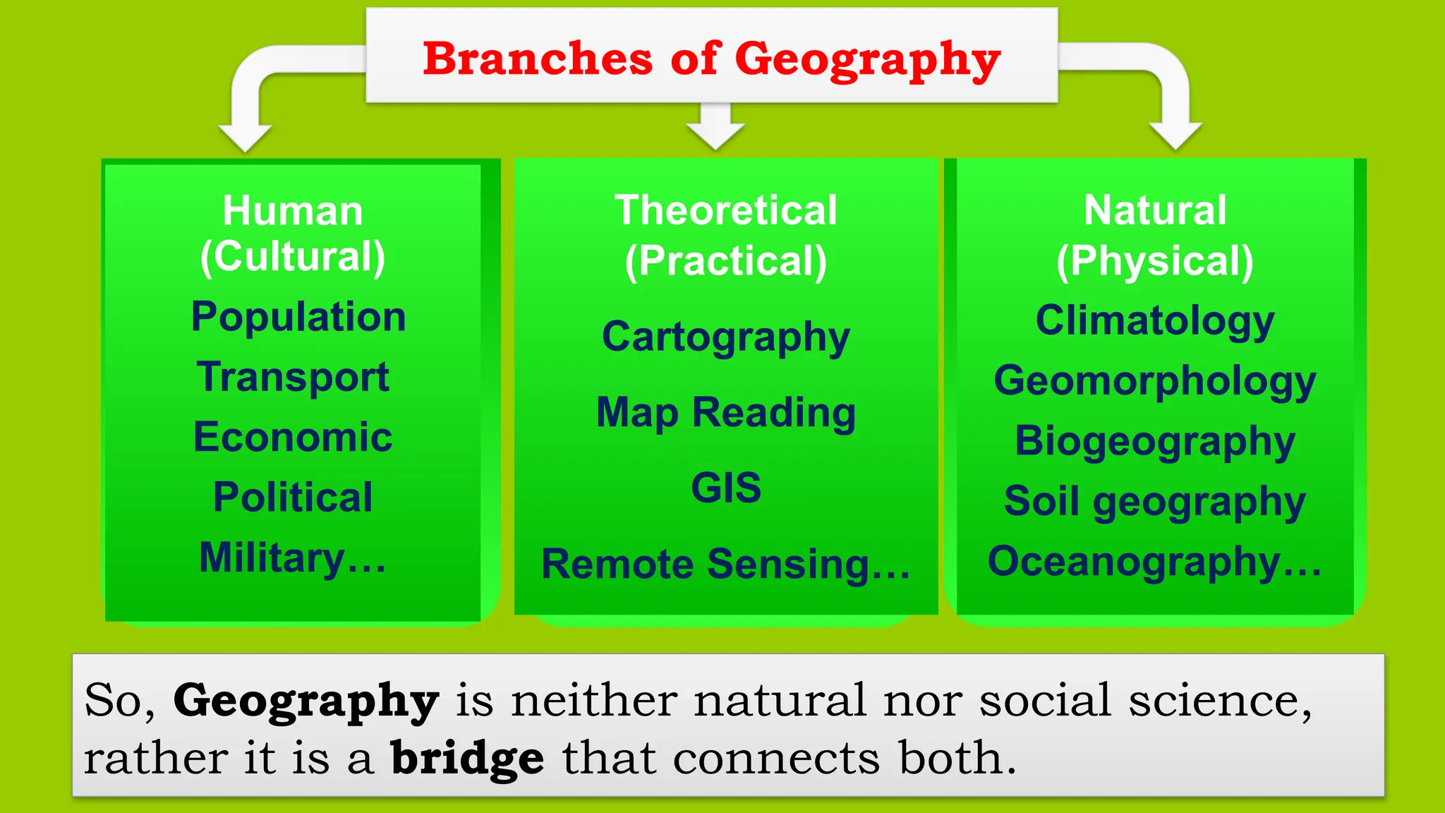 So, Geography is neither natural nor social science,
rather it is a bridge that connects both.
Theoretical
(Practical)
Cartography
Map Reading
GIS
Remote Sensing…
Human
(Cultural)
Population
Transport
Economic
Political
Military…
Natural
(Physical)
Climatology
Geomorphology
Biogeography
Soil geography
Oceanography…
Branches of Geography
 