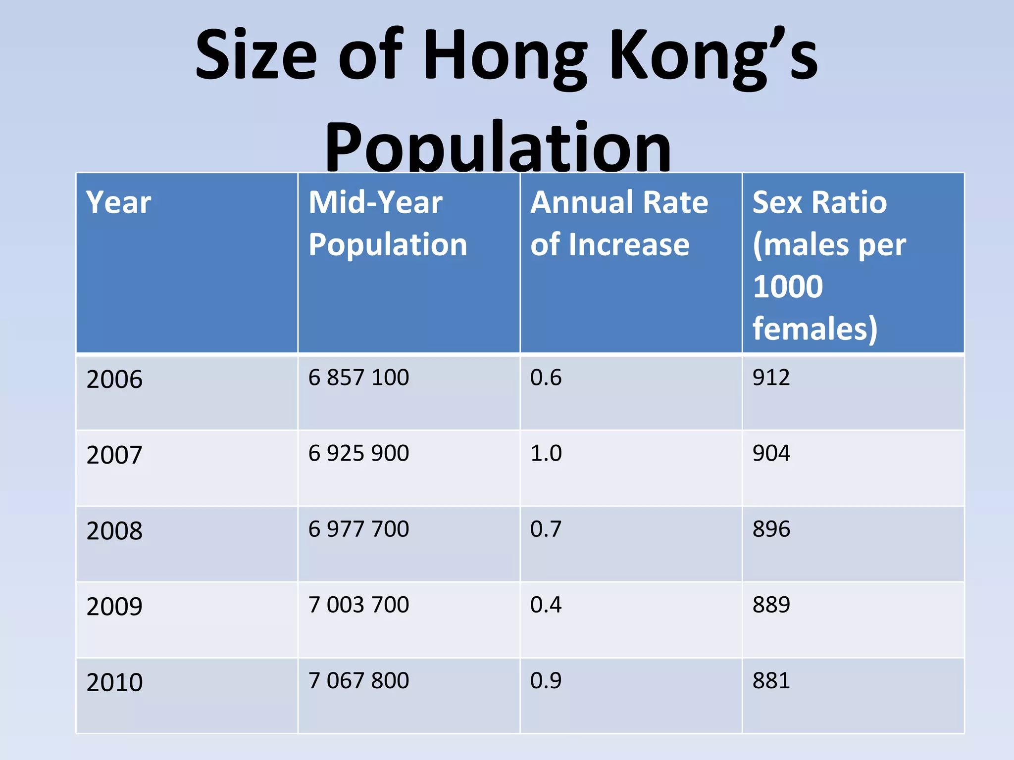 Size of Hong Kong’s
           Population
Year      Mid-Year     Annual Rate   Sex Ratio
          Population   of Increase   (males per
                                     1000
                                     females)
2006      6 857 100    0.6           912


2007      6 925 900    1.0           904


2008      6 977 700    0.7           896


2009      7 003 700    0.4           889


2010      7 067 800    0.9           881
 