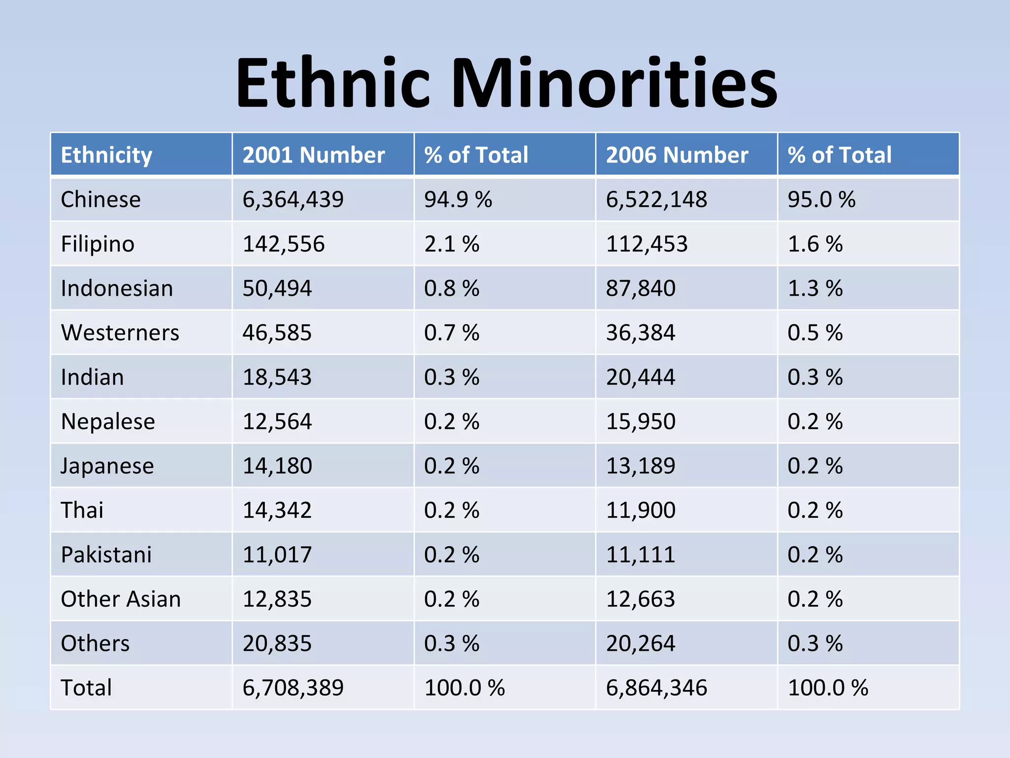 Ethnic Minorities
Ethnicity     2001 Number   % of Total   2006 Number   % of Total
Chinese       6,364,439     94.9 %       6,522,148     95.0 %
Filipino      142,556       2.1 %        112,453       1.6 %
Indonesian    50,494        0.8 %        87,840        1.3 %
Westerners    46,585        0.7 %        36,384        0.5 %
Indian        18,543        0.3 %        20,444        0.3 %
Nepalese      12,564        0.2 %        15,950        0.2 %
Japanese      14,180        0.2 %        13,189        0.2 %
Thai          14,342        0.2 %        11,900        0.2 %
Pakistani     11,017        0.2 %        11,111        0.2 %
Other Asian   12,835        0.2 %        12,663        0.2 %
Others        20,835        0.3 %        20,264        0.3 %
Total         6,708,389     100.0 %      6,864,346     100.0 %
 