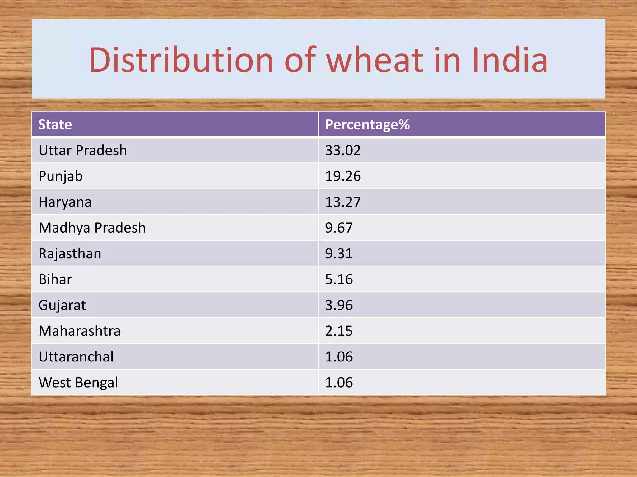 Distribution of wheat in India
State Percentage%
Uttar Pradesh 33.02
Punjab 19.26
Haryana 13.27
Madhya Pradesh 9.67
Rajasthan 9.31
Bihar 5.16
Gujarat 3.96
Maharashtra 2.15
Uttaranchal 1.06
West Bengal 1.06
 