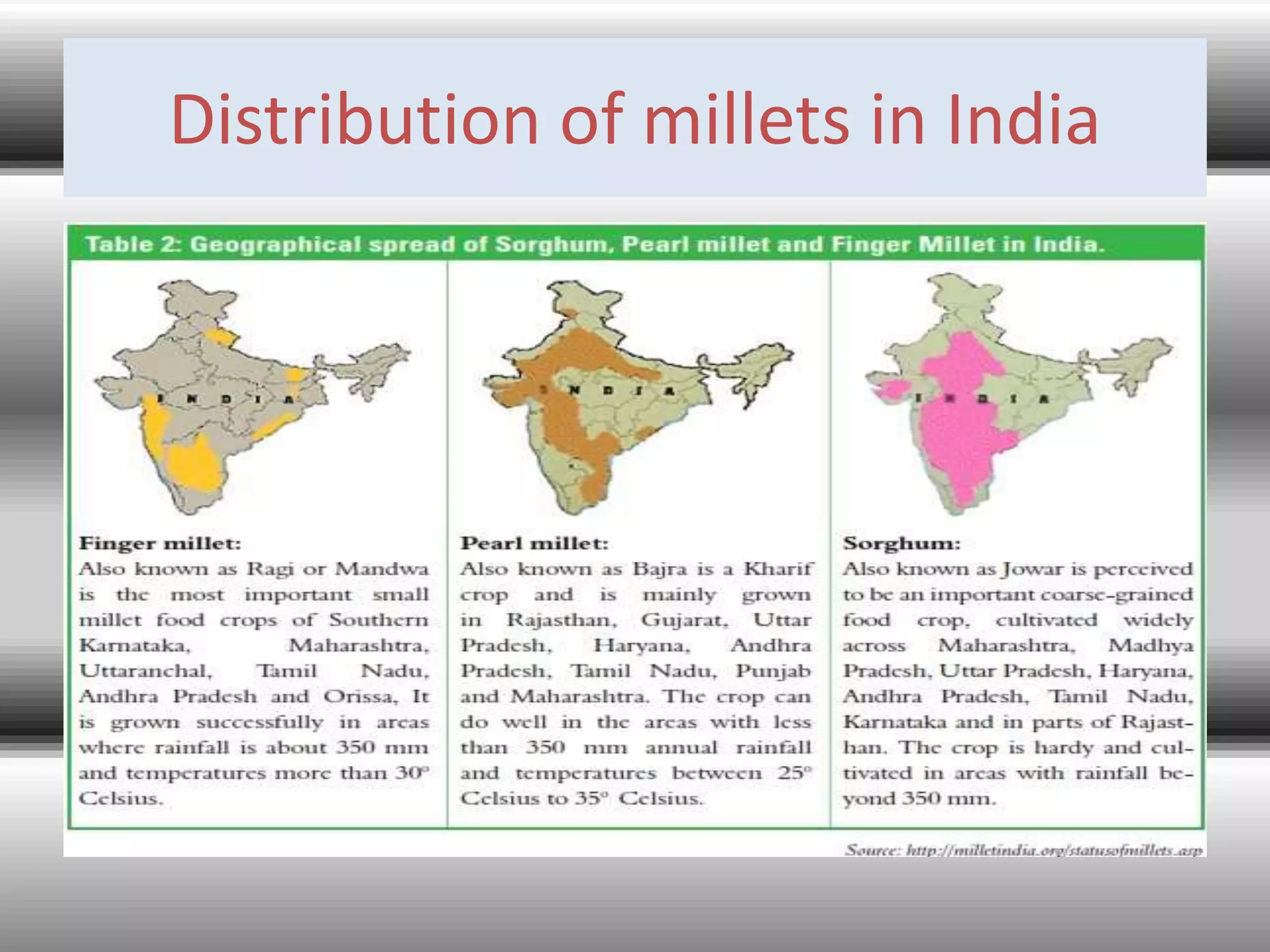Distribution of millets in India
 