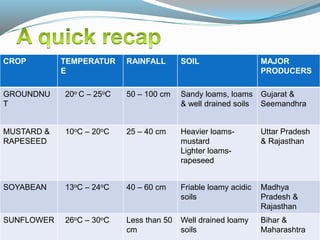 CROP TEMPERATUR
E
RAINFALL SOIL MAJOR
PRODUCERS
GROUNDNU
T
20o C – 25oC 50 – 100 cm Sandy loams, loams
& well drained soils
Gujarat &
Seemandhra
MUSTARD &
RAPESEED
10oC – 20oC 25 – 40 cm Heavier loams-
mustard
Lighter loams-
rapeseed
Uttar Pradesh
& Rajasthan
SOYABEAN 13oC – 24oC 40 – 60 cm Friable loamy acidic
soils
Madhya
Pradesh &
Rajasthan
SUNFLOWER 26oC – 30oC Less than 50
cm
Well drained loamy
soils
Bihar &
Maharashtra
 