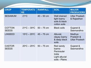 CROP TEMPERATU
RE
RAINFALL SOIL MAJOR
PRODUCERS
SESAMUM 21oC 40 – 50 cm Well drained
light loamy
soils & black
cotton soils
Uttar Pradesh
& Rajasthan
COTTON
SEEDS
21oC – 30oC 50 – 75 cm Black soils Gujarat &
Seemandhra
LINSEED 15oC – 20oC 45 – 75 cm Alluvial,
clayey loamy
& deep black
soils
Madhya
Pradesh &
Uttar Pradesh
CASTOR
SEEDS
20oC – 25oC 50 – 75 cm Red sandy
loams-
Peninsular
India
Light alluvial
soils - Plains
Gujarat &
Seemandhra
 