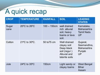 A quick recap
CROP TEMPERATURE RAINFALL SOIL LEADING
STATES
Sugar
cane
200C to 260C 100 – 150cm well drained
rich alluvial
soil, heavy
loams or lava
soil.
Karnataka,
Maharashtra
Tamil Nadu
UP
Cotton 21⁰C to 30⁰C. 50 to75 cm Well drained
clayey soil
Deep black
soil (regur )
Alluvial and
laterite soils
Gujarat,
Seemandhra,
Maharashtra
Punjab
UP
Jute 24⁰C to 35⁰C 150cm Light sandy or
clayey loams
West Bengal
Bihar
Assam
 