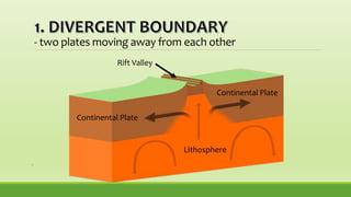 - two plates moving away from each other
.
Continental Plate
Continental Plate
Rift Valley
Lithosphere
 