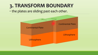- the plates are sliding past each other.
Continental Plate
Continental Plate
Lithosphere
Lithosphere
 