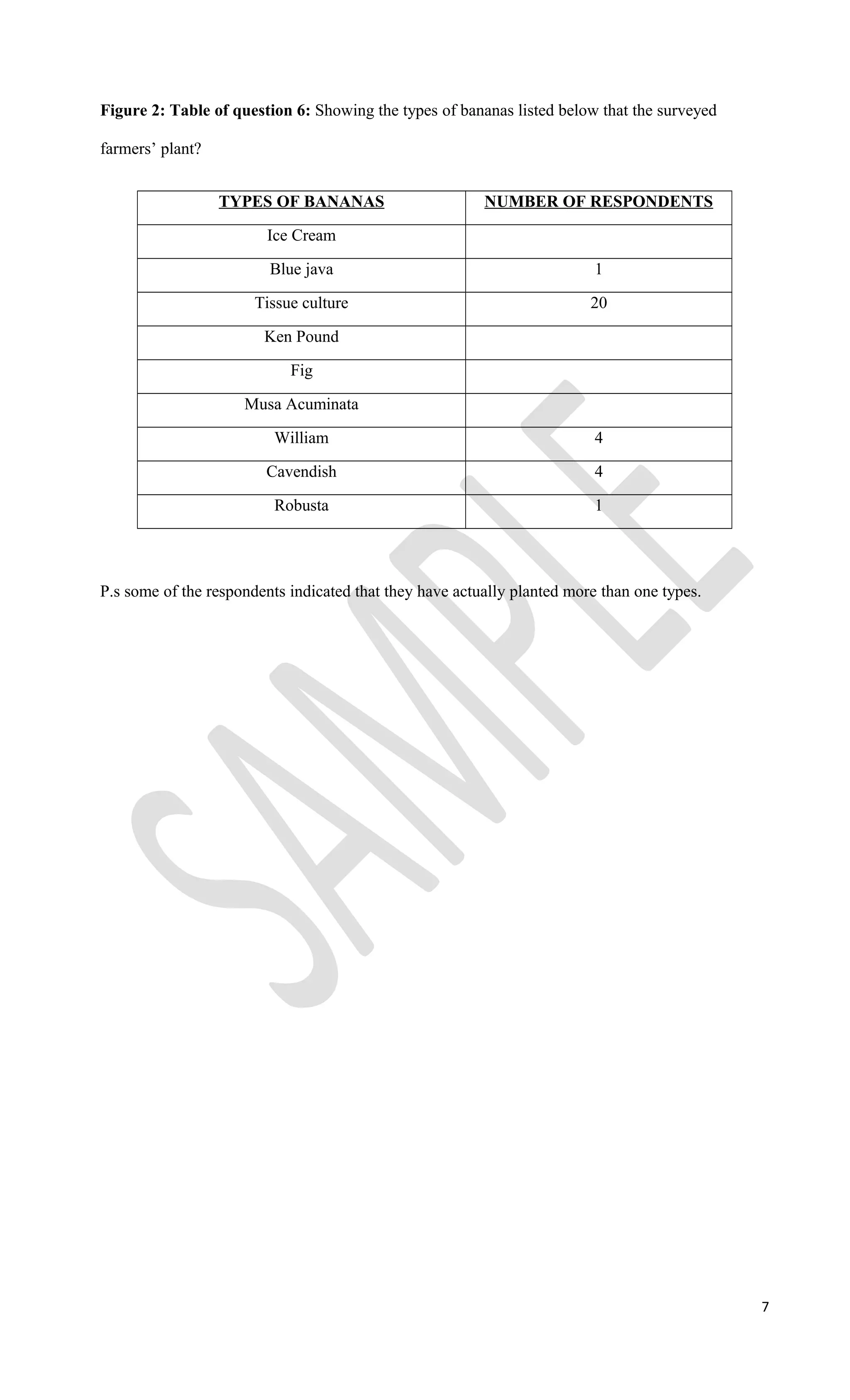 Figure 2: Table of question 6: Showing the types of bananas listed below that the surveyed
farmers’ plant?
TYPES OF BANANAS NUMBER OF RESPONDENTS
Ice Cream
Blue java 1
Tissue culture 20
Ken Pound
Fig
Musa Acuminata
William 4
Cavendish 4
Robusta 1
P.s some of the respondents indicated that they have actually planted more than one types.
7
 
