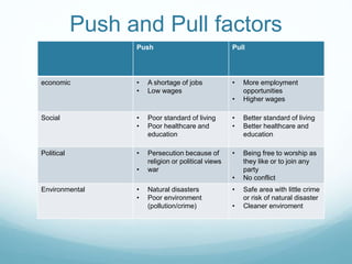 Push and Pull factors
Push Pull
economic • A shortage of jobs
• Low wages
• More employment
opportunities
• Higher wages
Social • Poor standard of living
• Poor healthcare and
education
• Better standard of living
• Better healthcare and
education
Political • Persecution because of
religion or political views
• war
• Being free to worship as
they like or to join any
party
• No conflict
Environmental • Natural disasters
• Poor environment
(pollution/crime)
• Safe area with little crime
or risk of natural disaster
• Cleaner enviroment
 