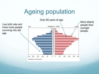 Ageing population
More elderly
people than
younger
people.
Low birth rate and
more more people
surviving into old
age
Over 65 years of age
 