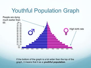 Youthful Population Graph
High birth rate
If the bottom of the graph is a lot wider then the top of the
graph, it means that it as a youthful population.
People are dying
much earlier than
65
 