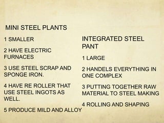 MINI STEEL PLANTS
1 SMALLER                  INTEGRATED STEEL
                           PANT
2 HAVE ELECTRIC
FURNACES                   1 LARGE
3 USE STEEL SCRAP AND      2 HANDELS EVERYTHING IN
SPONGE IRON.               ONE COMPLEX
4 HAVE RE ROLLER THAT      3 PUTTING TOGETHER RAW
USE STEEL INGOTS AS        MATERIAL TO STEEL MAKING
WELL.
                           4 ROLLING AND SHAPING
5 PRODUCE MILD AND ALLOY
 
