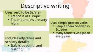 Uses verb to be (is/are):
• France is in Europe.
• The mountains are very
high.
Includes adjectives and
sensory details:
• Italy is beautiful and
historic.
Descriptive writing
Uses simple present verbs:
• People speak Spanish in
Ecuador.
• Many tourists visit Japan
every year.
 
