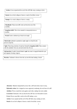 Arches: Caves expand and the roof of the cliff falls away creating an Arch. 
S tacks: As an Arch collapses it leaves a stack of rock like a tower. 
Stumps: As a stack collapses it leaves a stump. 
Headlands: These rock cliffs stick out from the rest of the 
coastline. 
Longshore drift: This is how material is transported across a 
coastline. 
Swash: Carries sediment up a beach at an angle. 
Backwash: sediment is pushed at a right angle to a beach by the 
process of gravity. 
Spits: These long stretches of sand are formed by longshore drift. They connect 
with the mainland from one end and stretch into the sea. 
Salt marches: Usually formed behind a spit. Sea water is trapped behind the spit 
and stagnates forming a lagoon. 
Beaches: Sediment is thrown from the sea onto flat land making a beach. 
Abrasion: Material transported by waves hits a cliff and slowly wears it away. 
Hydraulic action: Air is trapped as waves approach, weakening the rock base of a cliff. 
Attrition: Waves smash the rocks against each other, making the rocks smaller. 
Corrosion: Chemicals in the sea dissolve the cliff face over thousands of years. 
3 
Caves: Waves cause little cracks in the cliff making a cave. 
Arches: Caves expand and the roof of the cliff falls away creating an Arch. 
Stacks: As an Arch collapses it leaves a stack of rock like a tower. 
 