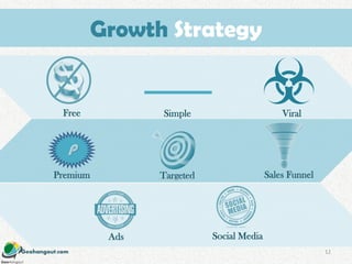 Geohangout.com
Growth Strategy
Free Simple Viral
Premium Targeted Sales Funnel
P
Ads Social Media
12
 