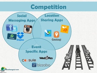 Geohangout.com
Social
Messaging Apps
Location
Sharing Apps
Event
Specific Apps
9
Competition
 
