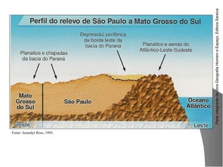 ParteintegrantedaobraGeografiaHomemeEspaço,EditoraSaraiva
Fonte: Jurandyr Ross, 1995.
 