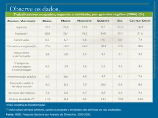 ParteintegrantedaobraGeografiahomem&espaço,EditoraSaraiva
Observe os dados.
*Inclui indústria de transformação.
** inclui outros serviços coletivos, sociais e pessoais e atividades não definidas ou não declaradas.
Fonte: IBGE. Pesquisa Nacional por Amostra de Domicílios. 2005-2006.
 