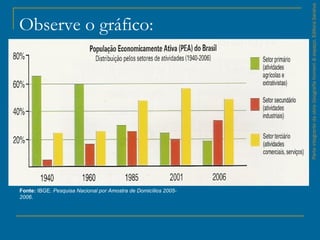 ParteintegrantedaobraGeografiahomem&espaço,EditoraSaraiva
Observe o gráfico:
Fonte: IBGE. Pesquisa Nacional por Amostra de Domicílios 2005-
2006.
 