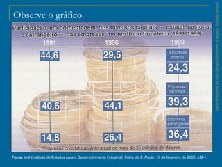 ParteintegrantedaobraGeografiahomem&espaço,EditoraSaraiva
Observe o gráfico.
Fonte: Iedi (Instituto de Estudos para o Desenvolvimento Industrial) Folha de S. Paulo. 10 de fevereiro de 2002. p.B-1.
 