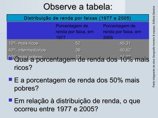ParteintegrantedaobraGeografiahomem&espaço,EditoraSaraiva
Observe a tabela:Observe a tabela:
Porcentagem de
renda por faixa, em
1977
Porcentagem de
renda por faixa, em
2005
10% mais ricos10% mais ricos 5252 45,3145,31
40% intermediários40% intermediários 3636 40,6240,62
50% mais pobres50% mais pobres 1212 14,0714,07
Distribuição de renda por faixas (1977 e 2005)
 Qual a porcentagem de renda dos 10% maisQual a porcentagem de renda dos 10% mais
ricos?ricos?
 E a porcentagem de renda dos 50% maisE a porcentagem de renda dos 50% mais
pobres?pobres?
 Em relação à distribuição de renda, o queEm relação à distribuição de renda, o que
ocorreu entre 1977 e 2005?ocorreu entre 1977 e 2005?
 