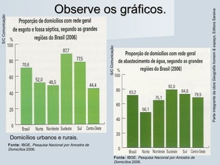 ParteintegrantedaobraGeografiahomem&espaço,EditoraSaraiva
Observe os gráficos.Observe os gráficos.
Domicílios urbanos e rurais.
Fonte: IBGE. Pesquisa Nacional por Amostra de
Domicílios 2006.
Fonte: IBGE. Pesquisa Nacional por Amostra de
Domicílios 2006.
S/CComunicação
S/CComunicação
 