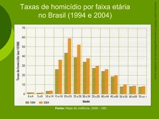 Fonte: Mapa da violência, 2006 – OEI.
Taxas de homicídio por faixa etária
no Brasil (1994 e 2004)
ParteintegrantedaobraGeografiahomem&espaço,EditoraSaraiva
 