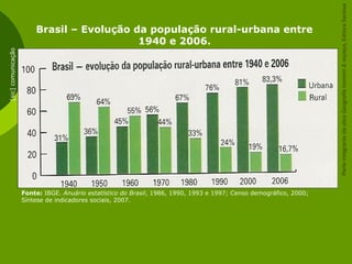 Brasil – Evolução da população rural-urbana entre
1940 e 2006.
Fonte: IBGE. Anuário estatístico do Brasil, 1986, 1990, 1993 e 1997; Censo demográfico, 2000;
Síntese de indicadores sociais, 2007.
[sic]comunicação
ParteintegrantedaobraGeografiahomem&espaço,EditoraSaraiva
 