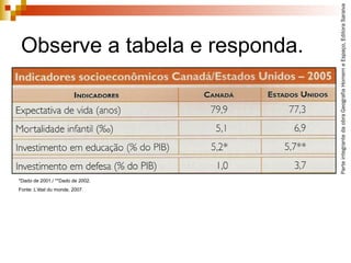 ParteintegrantedaobraGeografiaHomemeEspaço,EditoraSaraiva
Observe a tabela e responda.
*Dado de 2001./ **Dado de 2002.
Fonte: L’état du monde, 2007.
 