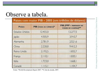 ParteintegrantedaobraGeografiaHomemeEspaço,EditoraSaraiva
Observe a tabela.
Fonte: *World Development Report 2007. **L’état du monde, 2007.
 