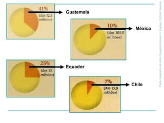 ParteintegrantedaobraGeografiaHomemeEspaço,EditoraSaraiva
Guatemala
Equador
México
Chile
 