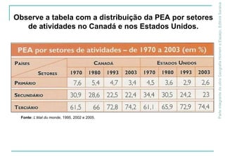 ParteintegrantedaobraGeografiaHomemeEspaço,EditoraSaraiva
Observe a tabela com a distribuição da PEA por setores
de atividades no Canadá e nos Estados Unidos.
Fonte: L’état du monde, 1995, 2002 e 2005.
 