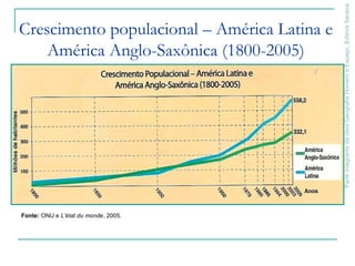ParteintegrantedaobraGeografiaHomemeEspaço,EditoraSaraiva
Crescimento populacional – América Latina e
América Anglo-Saxônica (1800-2005)
Fonte: ONU e L’état du monde, 2005.
 