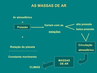 AS MASSAS DE ARAS MASSAS DE AR
Ar atmosférico
+
Pressão
+
Rotação do planeta
Constante movimento
Variam com as
estações
alta pressão
baixa pressão
Circulação
atmosférica
MASSAS
DE AR
CLIMAS
 