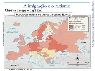 ParteintegrantedaobraGeografiahomem&espaço,EditoraSaraiva
A imigração e o racismo
Observe o mapa e o gráfico.
Fonte: Eurostat/OCDE/ONU.
CarlosTadeudeCarvalhoGamba
População natural de outros países na Europa
 