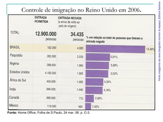 ParteintegrantedaobraGeografiahomem&espaço,EditoraSaraiva
Controle de imigração no Reino Unido em 2006.
Fonte: Home Office, Folha de S.Paulo, 24 mar. 08. p. C-3.
 