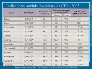 Indicadores sociais dos países da CEI - 2005
Fontes: L’état du monde, 2007 / Pnud. Relatório de Desenvolvimento Humano, 2007/2008.
ParteintegrantedaobraGeografiahomem&espaço,EditoraSaraiva
 