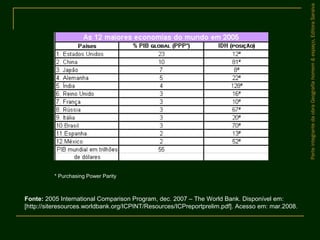ParteintegrantedaobraGeografiahomem&espaço,EditoraSaraiva
Fonte: 2005 International Comparison Program, dec. 2007 – The World Bank. Disponível em:
[http://siteresources.worldbank.org/ICPINT/Resources/ICPreportprelim.pdf]. Acesso em: mar.2008.
* Purchasing Power Parity
 